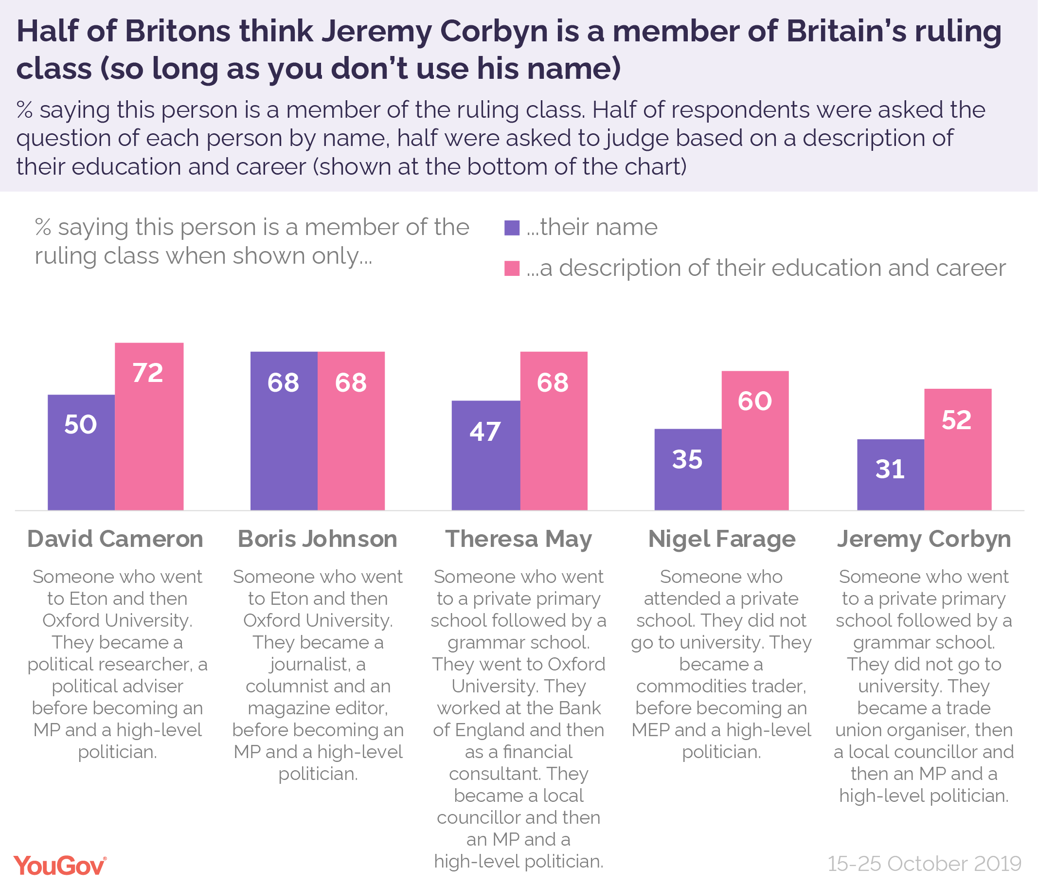 Who Are “the Elite” In Britain Yougov 8237